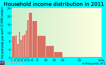 Fulton household income distribution