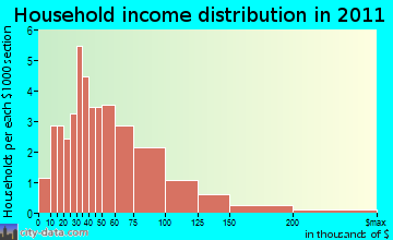 La Prairie household income distribution