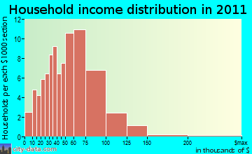 Newark household income distribution