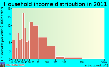 Turtle household income distribution