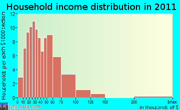 Flambeau household income distribution