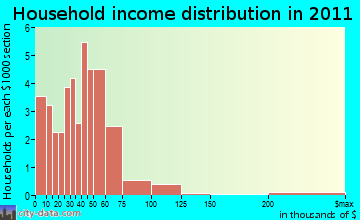 Grow household income distribution