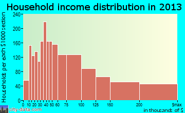 Castro Valley household income distribution