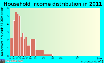 Willard household income distribution