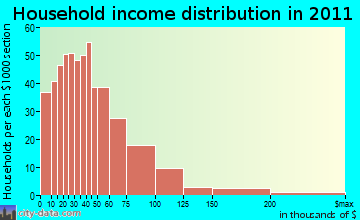 East Colusa household income distribution
