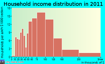St. Joseph household income distribution