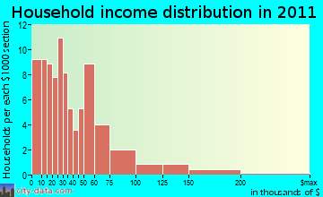 West Colusa, CA household income