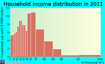 Excelsior household income distribution
