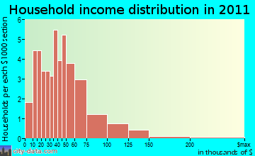 Woodland household income distribution
