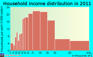 Briones, CA household income