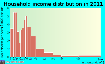 Edgewater household income distribution