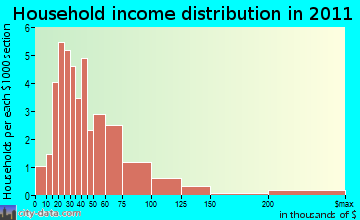 Spider Lake household income distribution