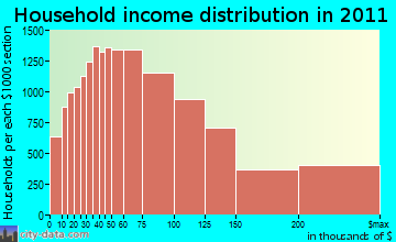 Central Contra Costa, CA household income
