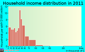 Almon household income distribution