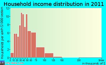 Grant household income distribution