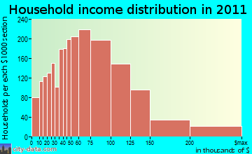 East Contra Costa household income distribution