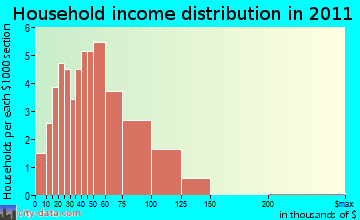 Lessor household income distribution