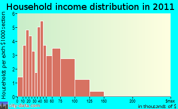 Maple Grove household income distribution