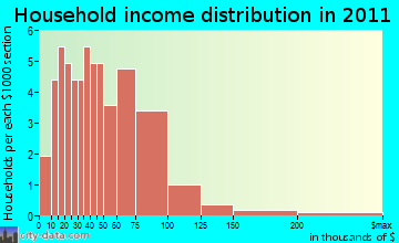 Navarino household income distribution