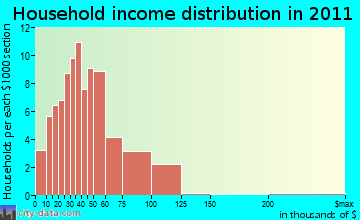 Pella household income distribution