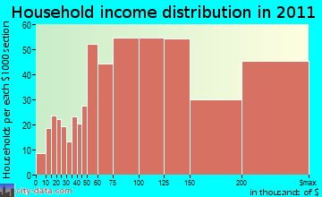 Tassajara household income distribution
