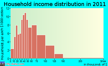 Herman, WI household income