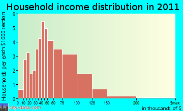 Mosel household income distribution