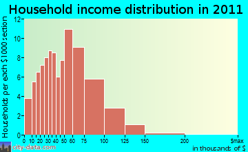 Scott household income distribution
