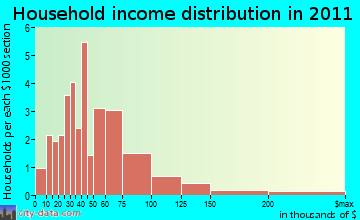 Deer Creek household income distribution