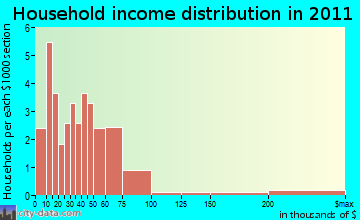 McKinley household income distribution