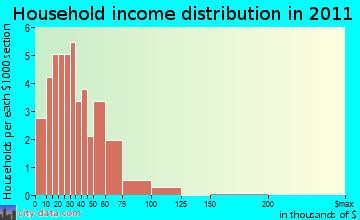 Maplehurst household income distribution