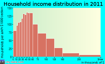 North El Dorado household income distribution