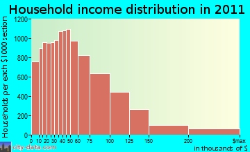 West Contra Costa household income distribution