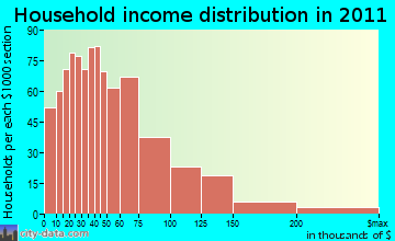Sierra household income distribution
