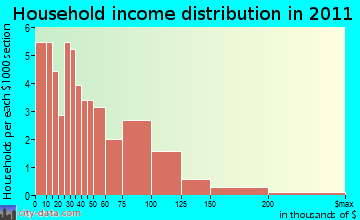 Manitowish Waters household income distribution