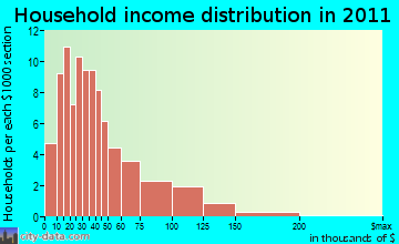 Phelps household income distribution