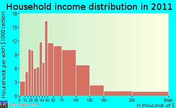 La Grange household income distribution