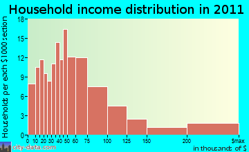 Linn household income distribution