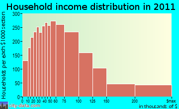 South El Dorado household income distribution