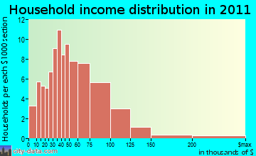 Richmond household income distribution