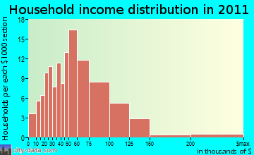 Troy household income distribution