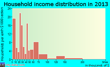 Marion household income distribution