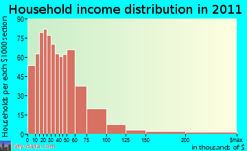 Garberville, CA household income