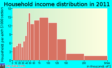 Erin household income distribution