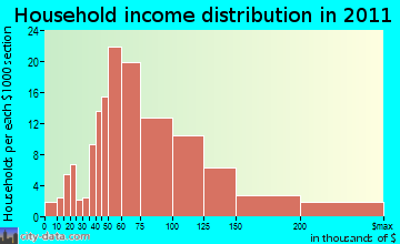Polk household income distribution