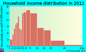 Trenton household income distribution