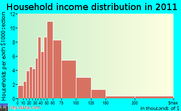 Caledonia household income distribution