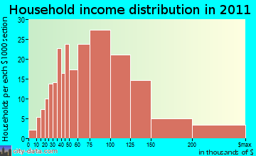 Genesee, WI household income