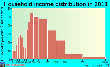 Lisbon household income distribution