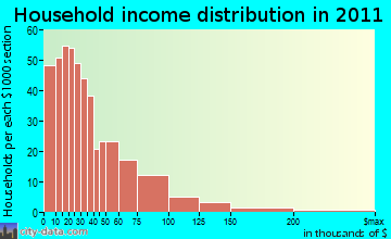 Trinity-Klamath household income distribution
